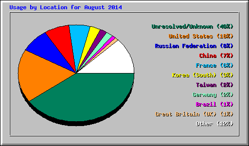 Usage by Location for August 2014